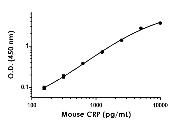 ELISA - Mouse C Reactive Protein ELISA Kit (AB222511), expandable thumbnail