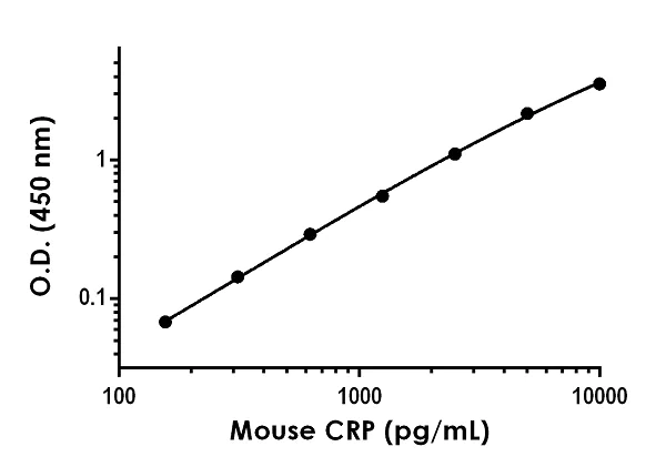 ELISA - Mouse C Reactive Protein ELISA Kit (AB222511)