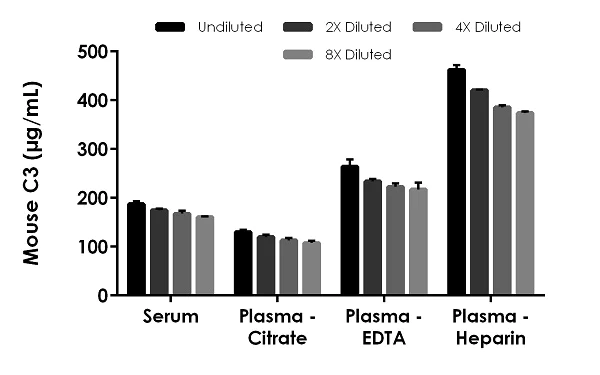Sandwich ELISA - Mouse C3 ELISA Kit (AB263884)