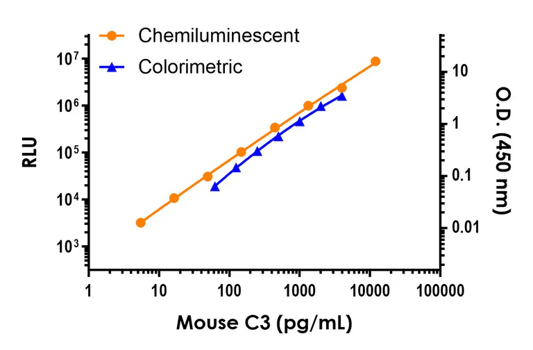 Sandwich ELISA - Mouse C3 ELISA Kit, Chemiluminescent (AB325722)
