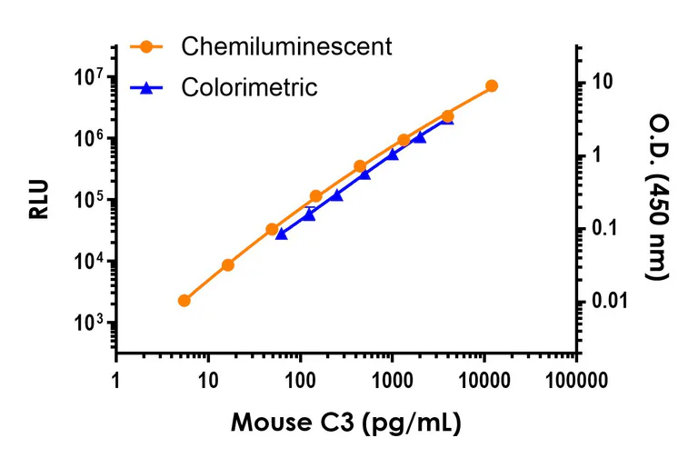 Sandwich ELISA - Mouse C3 ELISA Kit, Chemiluminescent (AB325722)