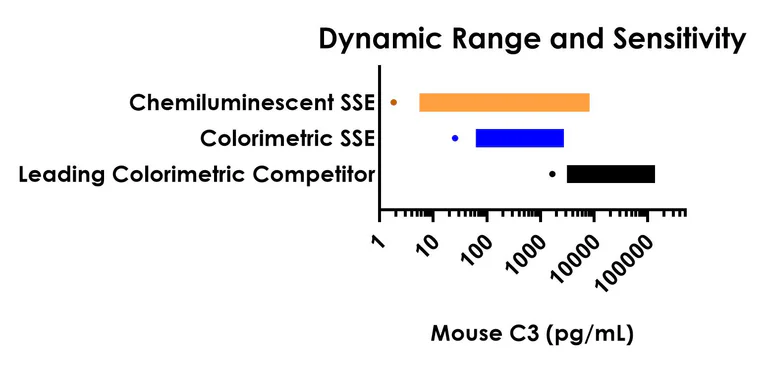 Sandwich ELISA - Mouse C3 ELISA Kit, Chemiluminescent (AB325722)