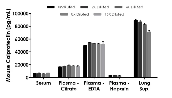 Sandwich ELISA - Mouse Calprotectin (S100A8/S100A9) ELISA Kit, Chemiluminescent (AB327320)