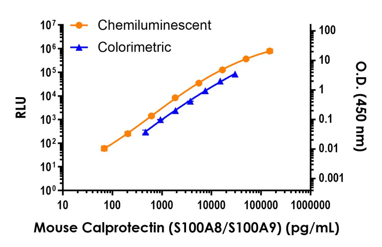 Sandwich ELISA - Mouse Calprotectin (S100A8/S100A9) ELISA Kit, Chemiluminescent (AB327320)