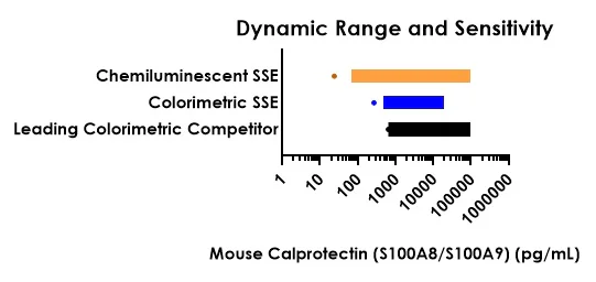 Sandwich ELISA - Mouse Calprotectin (S100A8/S100A9) ELISA Kit, Chemiluminescent (AB327320)