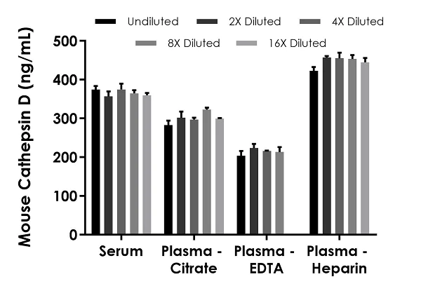 Sandwich ELISA - Mouse Cathepsin D ELISA Kit (AB239420)