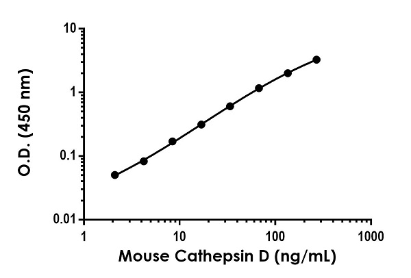 Sandwich ELISA - Mouse Cathepsin D ELISA Kit (AB239420)