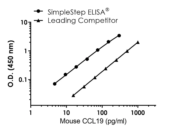 Sandwich ELISA - Mouse CCL19 ELISA Kit (AB242236)