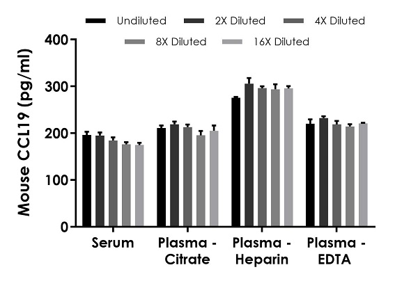 Sandwich ELISA - Mouse CCL19 ELISA Kit (AB242236), expandable thumbnail