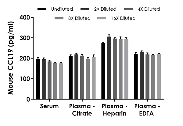 Sandwich ELISA - Mouse CCL19 ELISA Kit (AB242236)
