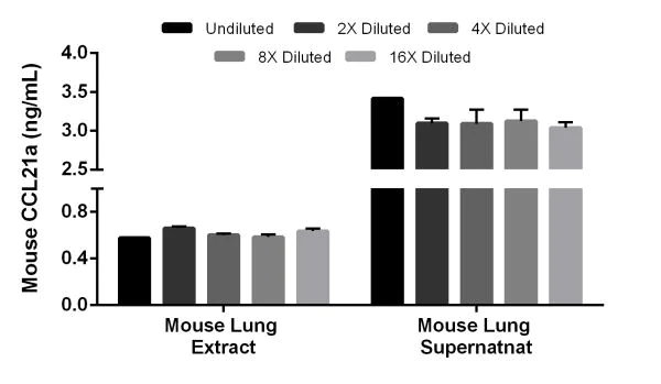 Sandwich ELISA - Mouse CCL21a ELISA Kit (AB208985)