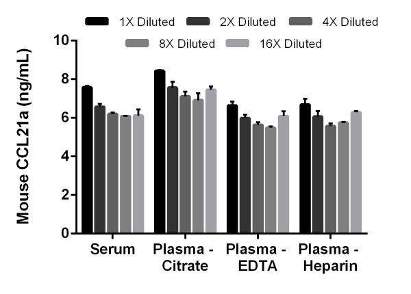 Sandwich ELISA - Mouse CCL21a ELISA Kit (AB208985)