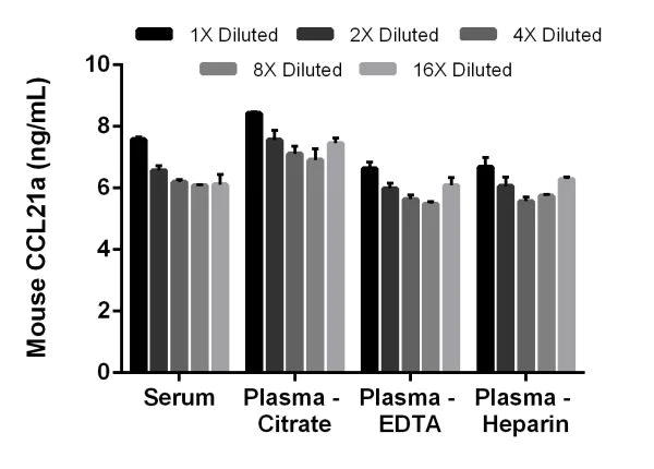 Sandwich ELISA - Mouse CCL21a ELISA Kit (AB208985)