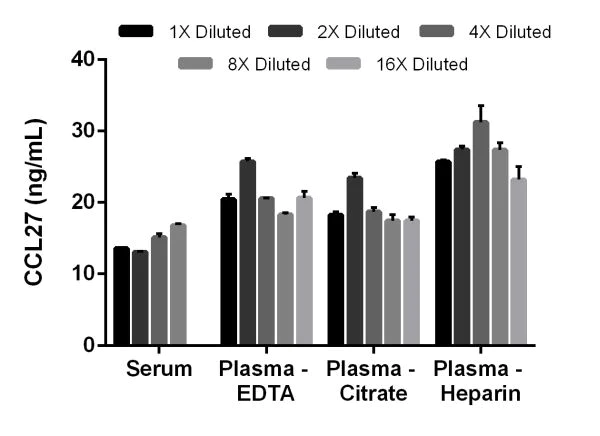 Sandwich ELISA - Mouse CCL27 ELISA Kit (CTACK) (AB202406)