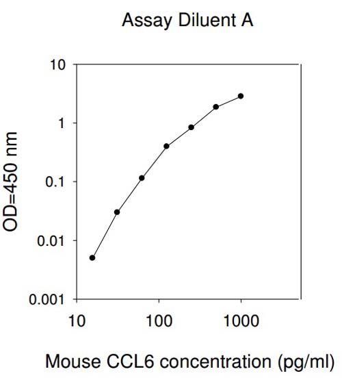 Sandwich ELISA - Mouse CCL6 ELISA Kit (AB193719), expandable thumbnail
