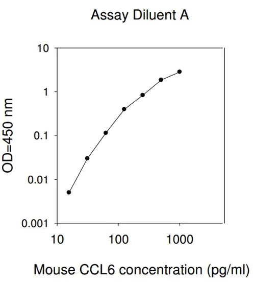 Sandwich ELISA - Mouse CCL6 ELISA Kit (AB193719)