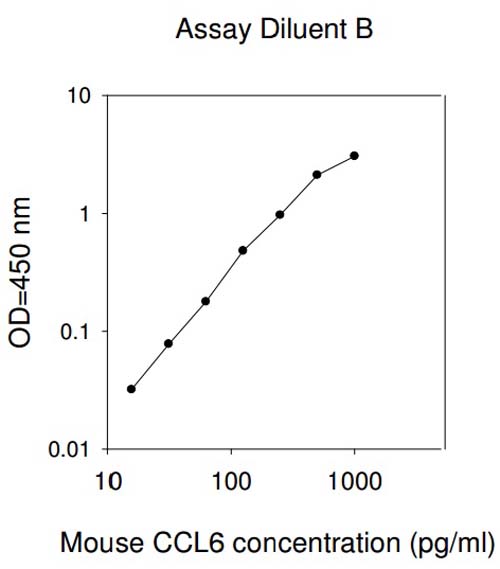 Sandwich ELISA - Mouse CCL6 ELISA Kit (AB193719), expandable thumbnail