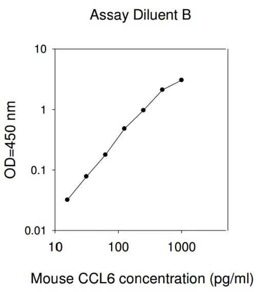 Sandwich ELISA - Mouse CCL6 ELISA Kit (AB193719)