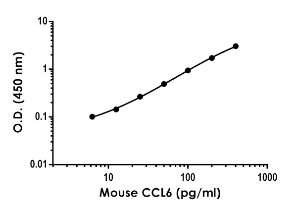 Sandwich ELISA - Mouse CCL6 ELISA Kit (AB277715)
