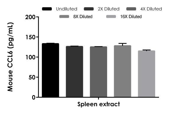 Sandwich ELISA - Mouse CCL6 ELISA Kit (AB277715)