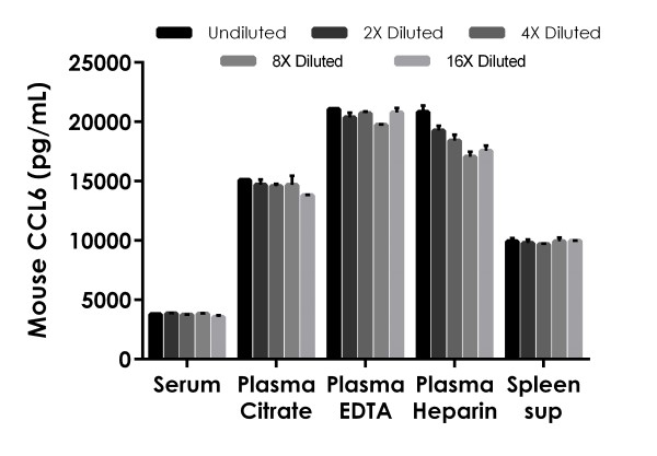 Sandwich ELISA - Mouse CCL6 ELISA Kit (AB277715)