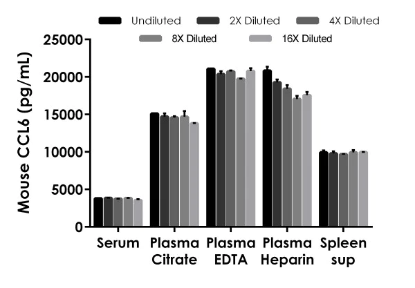 Sandwich ELISA - Mouse CCL6 ELISA Kit (AB277715)