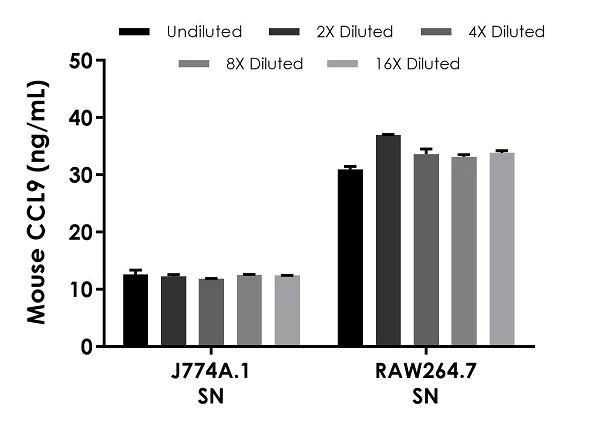 Sandwich ELISA - Mouse CCL9 ELISA Kit (AB240689)
