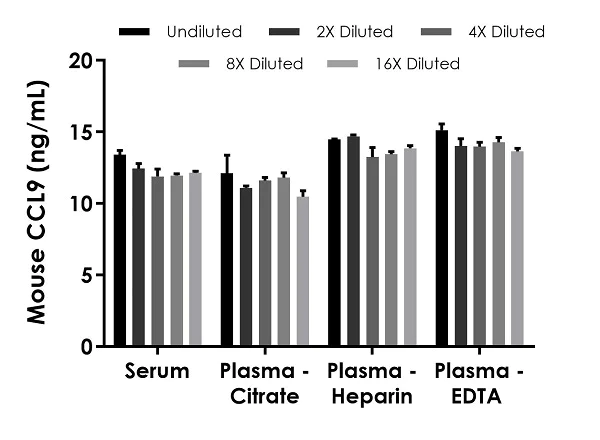 Sandwich ELISA - Mouse CCL9 ELISA Kit (AB240689)