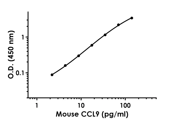 Sandwich ELISA - Mouse CCL9 ELISA Kit (AB240689)