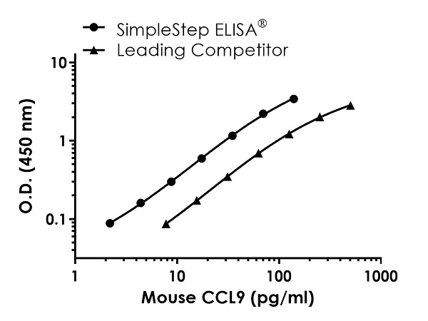 Mouse CCL9 ELISA Kit