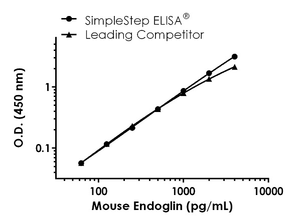 Sandwich ELISA - Mouse CD105 ELISA Kit (AB240677), expandable thumbnail