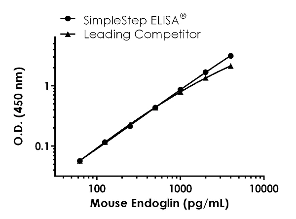 Sandwich ELISA - Mouse CD105 ELISA Kit (AB240677)