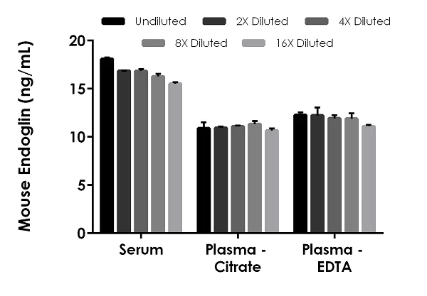 Sandwich ELISA - Mouse CD105 ELISA Kit (AB240677)