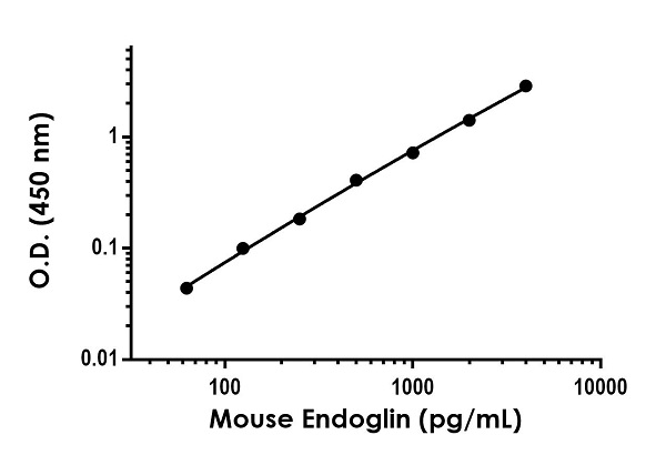 Sandwich ELISA - Mouse CD105 ELISA Kit (AB240677), expandable thumbnail