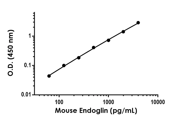 Sandwich ELISA - Mouse CD105 ELISA Kit (AB240677)