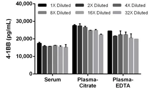 Sandwich ELISA - Mouse CD137 ELISA Kit (AB205577)