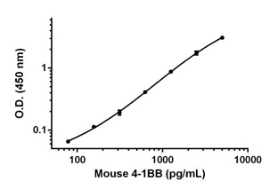 Sandwich ELISA - Mouse CD137 ELISA Kit (AB205577)