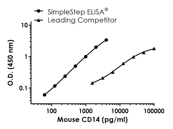 Mouse CD14 ELISA Kit