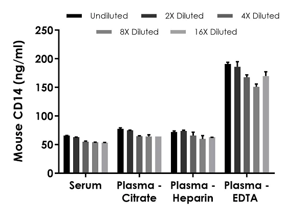 Sandwich ELISA - Mouse CD14 ELISA Kit (AB242238)