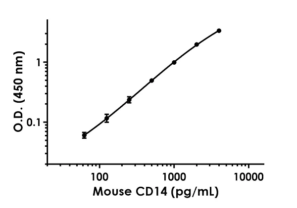 Sandwich ELISA - Mouse CD14 ELISA Kit (AB242238)