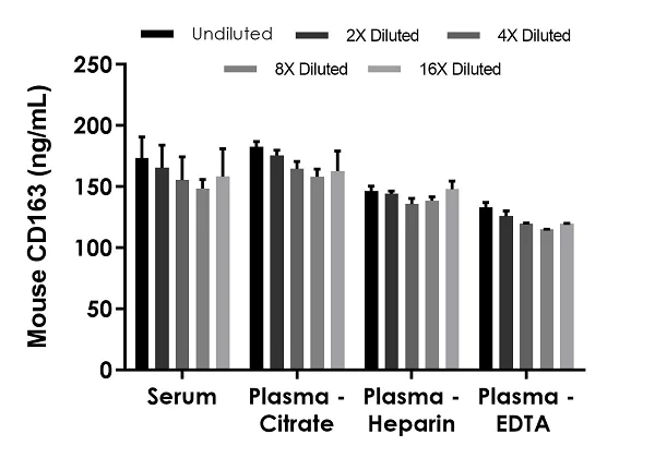 Sandwich ELISA - Mouse CD163 ELISA Kit (AB272204)