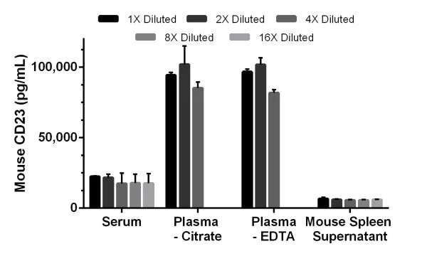 Sandwich ELISA - Mouse CD23 ELISA Kit (AB206984)