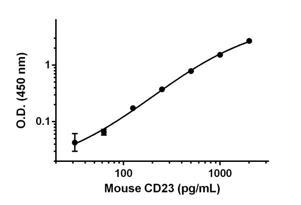Sandwich ELISA - Mouse CD23 ELISA Kit (AB206984)
