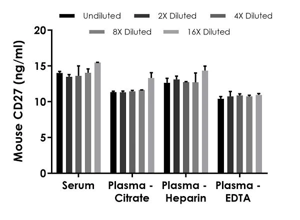 Sandwich ELISA - Mouse CD27 ELISA Kit (AB233619)