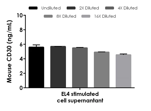 Sandwich ELISA - Mouse CD30 ELISA Kit (AB264614)
