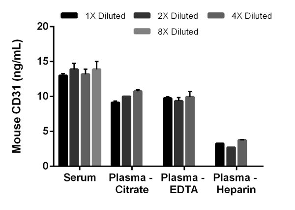 Sandwich ELISA - Mouse CD31 (PECAM1) ELISA Kit, Chemiluminescent (AB327869)