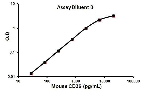 Sandwich ELISA - Mouse CD36 ELISA Kit (AB100673)