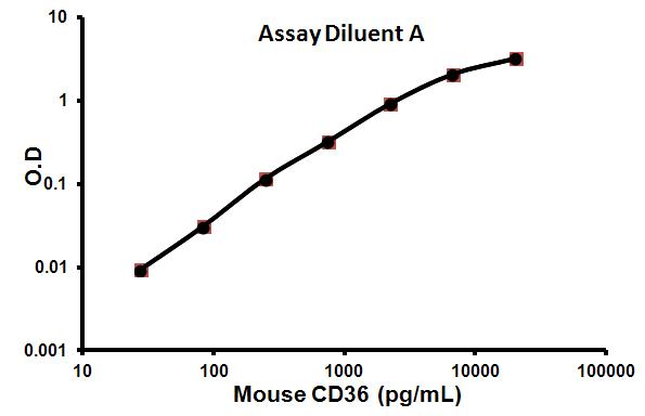 Sandwich ELISA - Mouse CD36 ELISA Kit (AB100673)