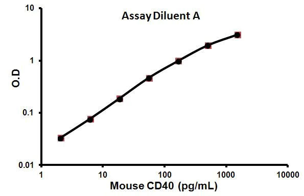 Sandwich ELISA - Mouse CD40 ELISA Kit (AB100674)