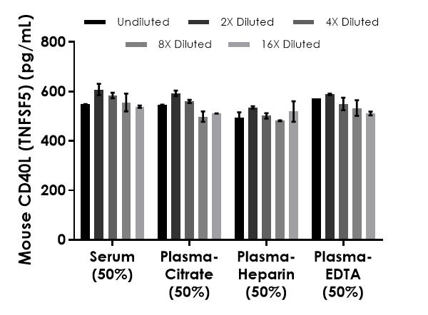 Sandwich ELISA - Mouse CD40L ELISA Kit (TNFSF5) (AB275105)